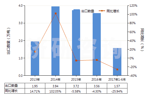 2013-2017年6月中國(guó)其他形狀的肥皂(除條狀、塊狀或模制形狀以外的)(HS34012000)出口量及增速統(tǒng)計(jì)